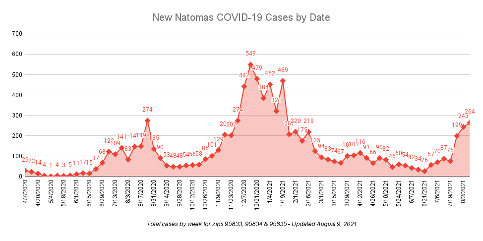 New Natomas Covid-19 cases by Date Updated August 9, 2021