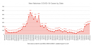 new natomas covid19 cases by date updated august 16,2021