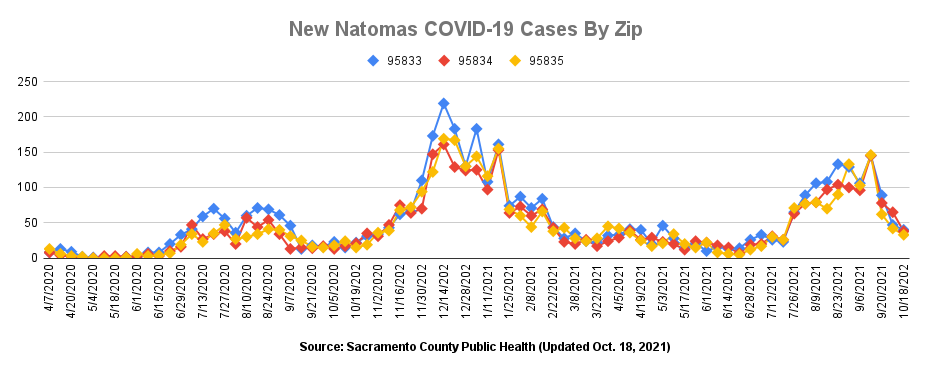 New Natomas COVID-19 cases by zip code. Updated Oct. 18, 2021.
