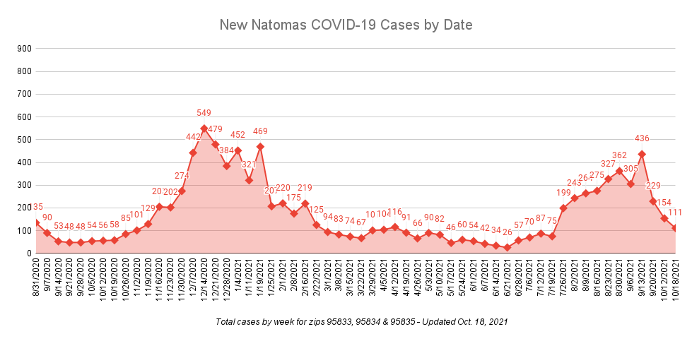 New Natomas Covid-19 Cases by date. Updated Oct. 18, 2021.