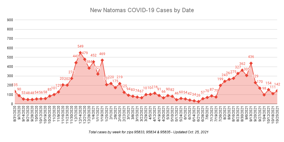 New Natomas COVID-19 Cases by Date Updated Oct. 25, 2021