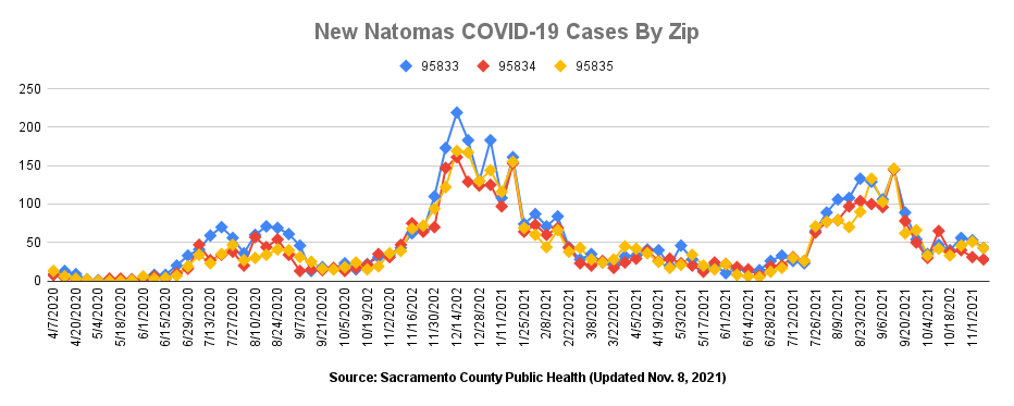 new natomas covid-19 cases by zip updated nov. 8, 2021