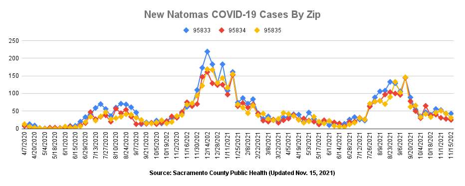 New natomas covid-19 cases by zip code updated nov. 15, 2021
