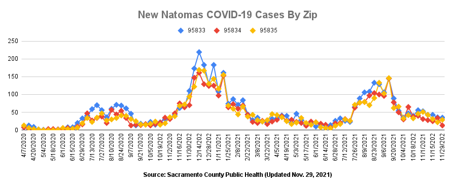 New Natomas COVID-19 Cases by Zip 95833 95834 95835 Updated Nov. 29, 2021