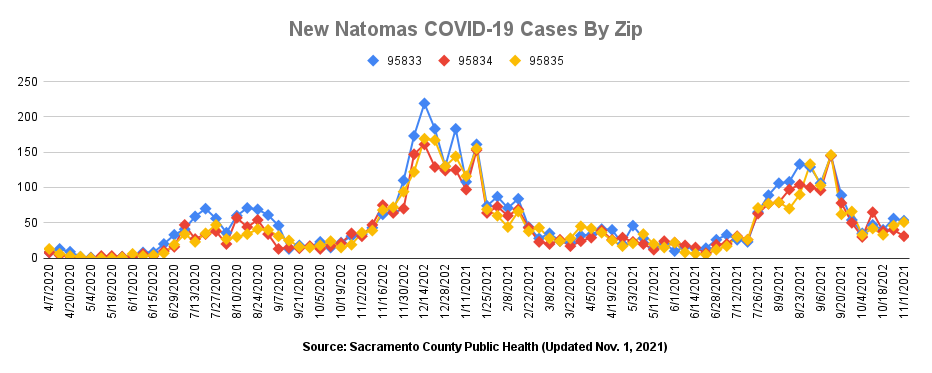 New Natomas COVID19 cases by zip 95833 53 95834 31 95835 51updated November 1 2021