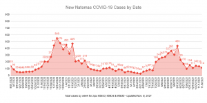 New Natomas COVID-19 Cases by Date updated Nov. 8 2021 114 cases