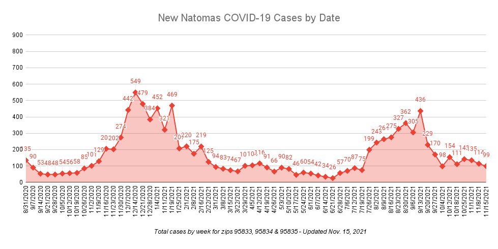 New Natomas Covid-19 cases by date updated Nov. 15, 2021