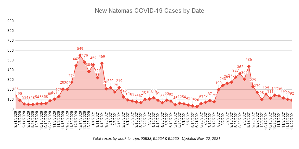 New Natomas Covid-19 Cases By Date