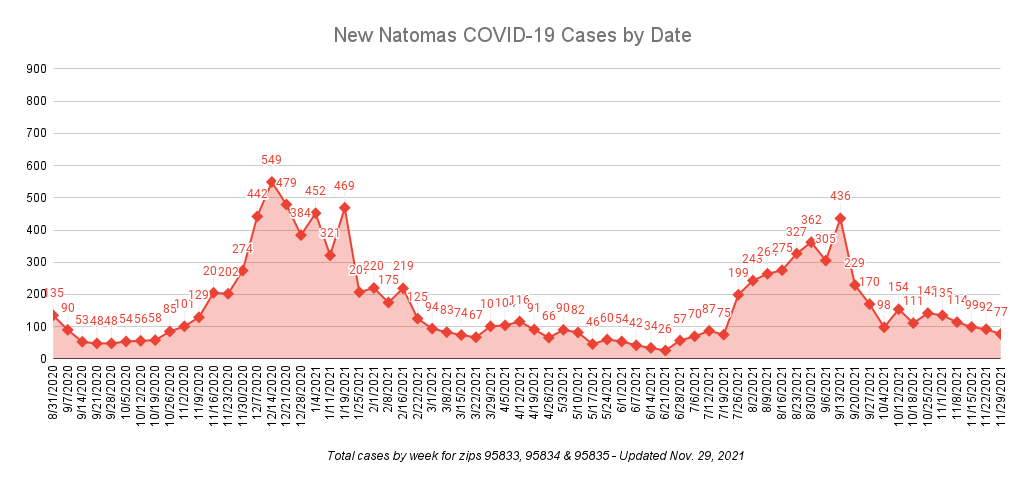 New Natomas COVID-19 Cases by Date Total Cases by week for zips 95833, 95834 & 95835 Updated Nov. 29, 2021