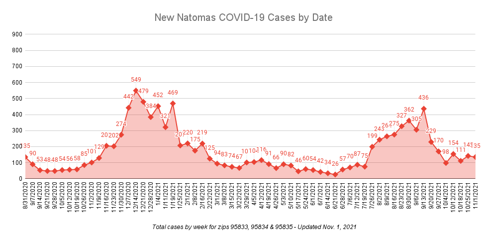 New Natomas COVID19 Cases by Date total cases by week for zips 95833 95834 95835 updated on November 1 2021 total 135