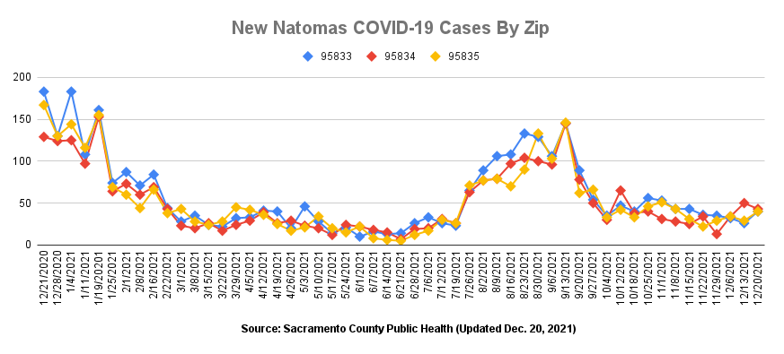 New Natomas COVID-19 cases by Zip updated Dec. 20, 2021