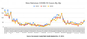 New Natomas Covid-19 Cases by Zip for zip codes 95833, 95834 and 95835 last updated Dec. 27, 2021