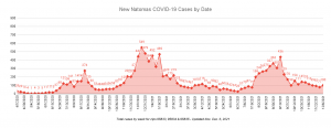 New Natomas COVID-19 Cases by Date total cases by week for zips 95833,95384 and 95835updated Dec. 6, 2021
