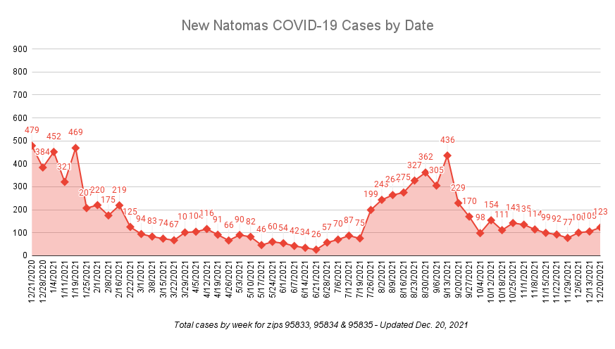 New Natomas COVID-19 Cases by Date. Total cases by week for zips 95833, 95834 and 95835 updated Dec. 20, 2021