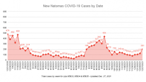 New Natomas COVID-19 Cases by Date updated Dec. 27 2021