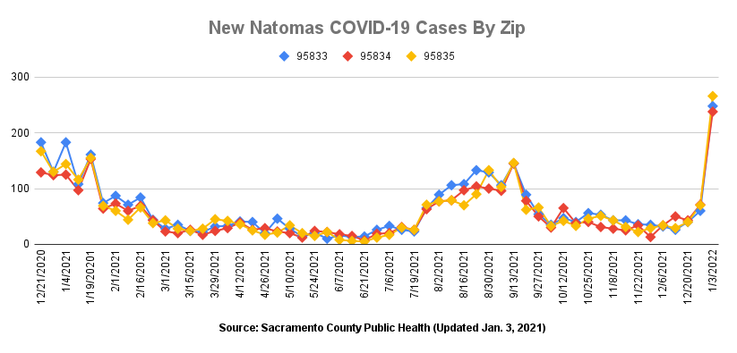 New Natomas COVID-19 Cases by Zip 95833 95834 95385 Source: Sacramento County Public Health Updated Jan. 3, 2021