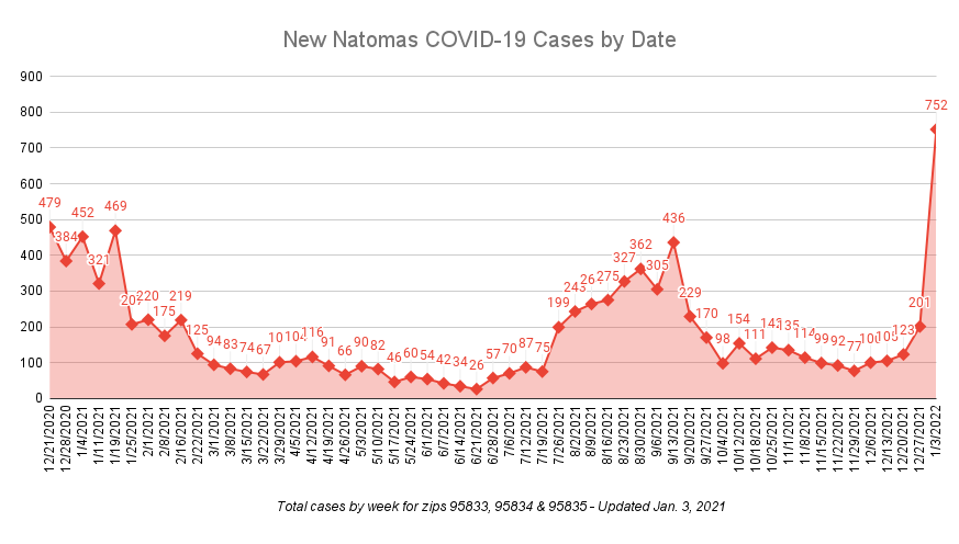 New Natomas COVID-19 Cases By Date Total cases by week for zips 95833, 95834 and 95835 updated Jan. 3, 2021 752 cases