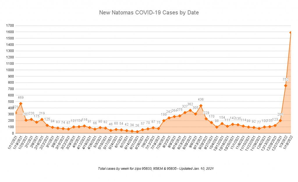 New Natomas Covid-19 cases by Date total cases for zips 95833, 95834 and 95835 updated Jan. 10 2021 1,589 cases