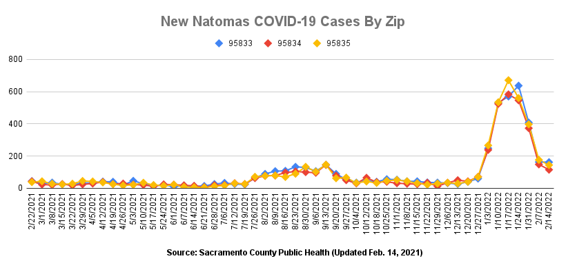 New Natomas COVID19 Cases by Zip 
