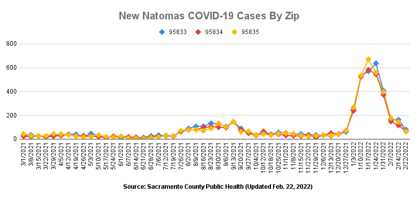 New Natomas COVID-19 Cases by Zip Code