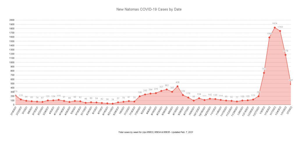 New Natomas COVID19 Cases by Date