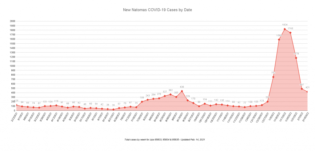 New Natomas COVID19 Cases by Date