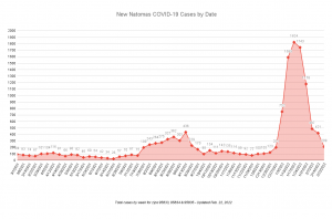 New Natomas COVID19 Cases by Date Updated Feb. 22, 2022