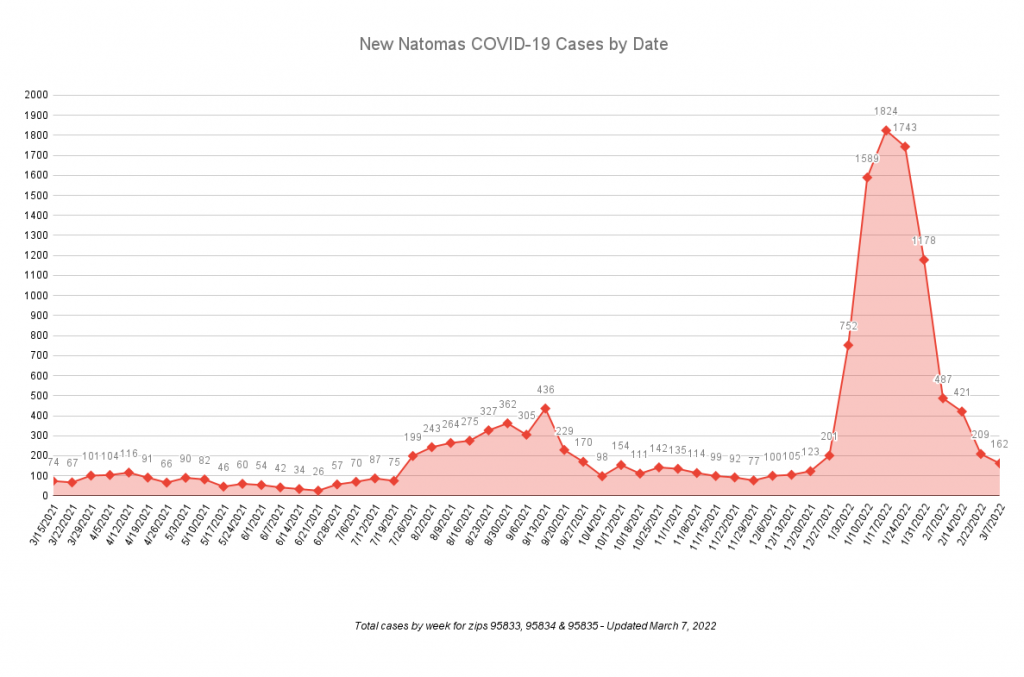 New Natomas COVID19 Cases by Date