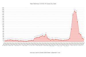 New Natomas COVID19 Cases by Date