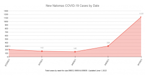 New Natomas COVID19 Cases by Date