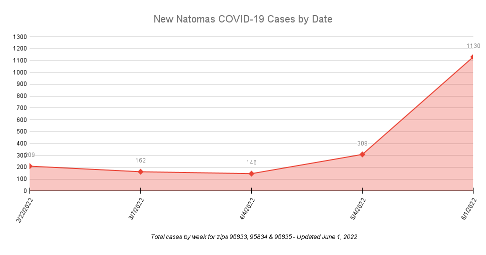 New Natomas COVID19 Cases by Date