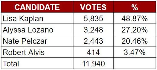 Candidate Lisa Kaplan 5835 votes 48.87%; Alyssa Lozano 3248 votes 27.20%, Nate Pelczar 2443 votes 20.46%, Robert Alvis 414 votes 3.47%. Total votes 11,940.