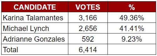 Graphic showing number of votes per candidate. Karina Talamantes 3,166, Michael Lynch 2,656, and Adrianne Gonzales 592. Total votes 6,414