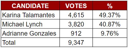Candidate Karina Talamantes 4615 votes or 49.37%, Michael Lynch 3820 votes or 40.87%, Adrianne Gonzales 912 votes or 9.76%. Total votes 9347.
