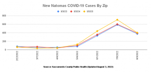 Image of chart which shows a steady increase of Natomas COVID-19 cases by zip code from April 2022 to July 2022 and then a drop.