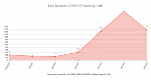 Image of chart which shows a steady increase of COVID-19 cases from April 2022 to July 2022 and then a drop.